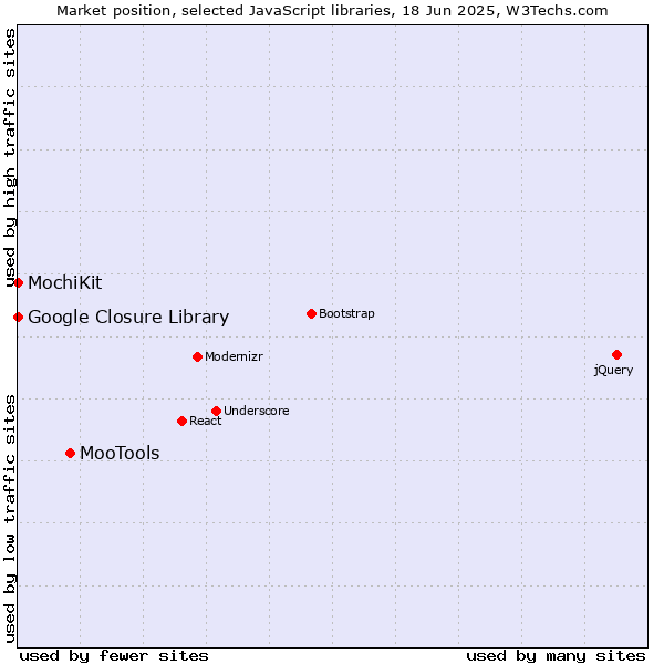 Market position of MooTools vs. MochiKit vs. Google Closure Library