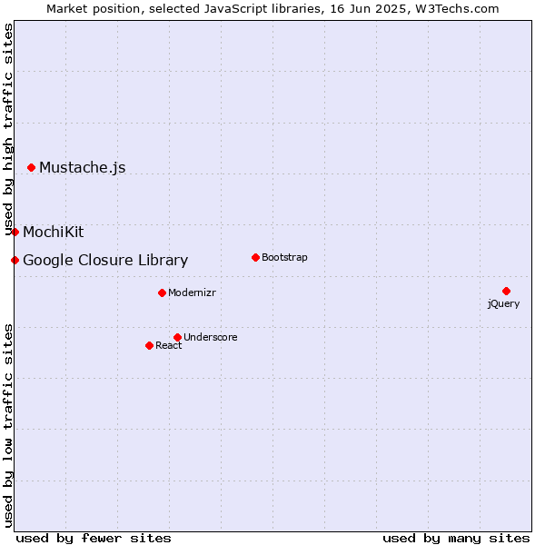 Market position of Mustache.js vs. MochiKit vs. Google Closure Library