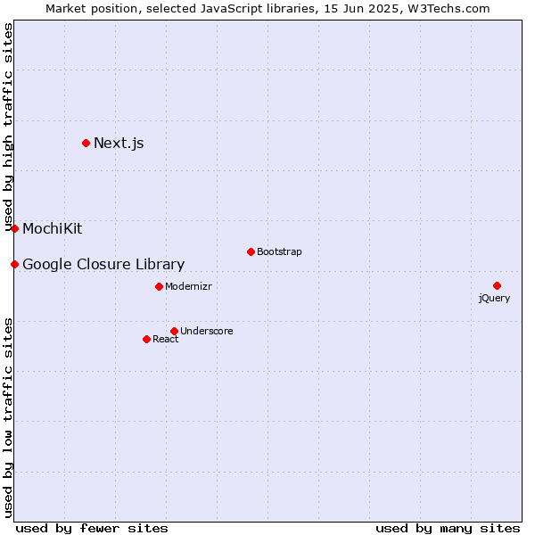 Market position of Next.js vs. MochiKit vs. Google Closure Library