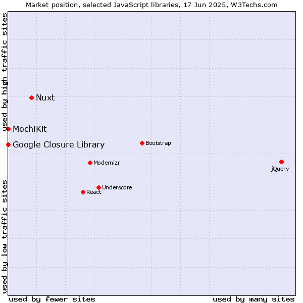 Market position of Nuxt vs. MochiKit vs. Google Closure Library
