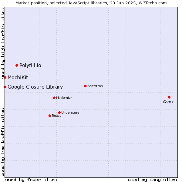 Market position of Polyfill.io vs. MochiKit vs. Google Closure Library