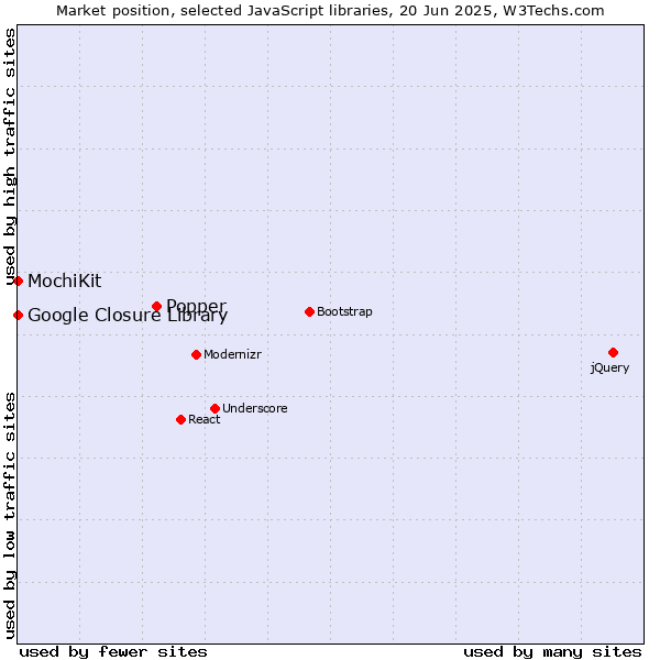 Market position of Popper vs. MochiKit vs. Google Closure Library