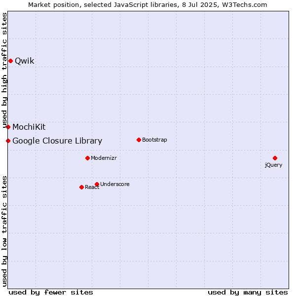 Market position of Qwik vs. MochiKit vs. Google Closure Library
