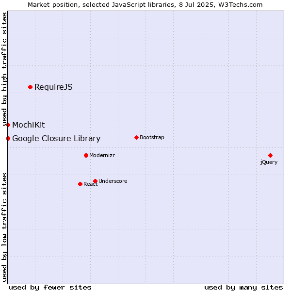 Market position of RequireJS vs. MochiKit vs. Google Closure Library