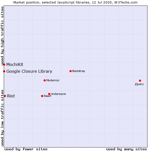 Market position of Riot vs. MochiKit vs. Google Closure Library