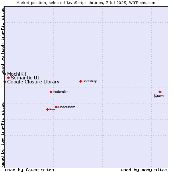 Market position of Semantic UI vs. MochiKit vs. Google Closure Library