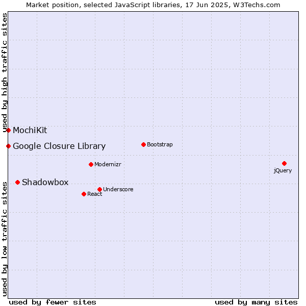 Market position of Shadowbox vs. MochiKit vs. Google Closure Library