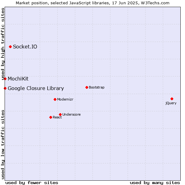 Market position of Socket.IO vs. MochiKit vs. Google Closure Library