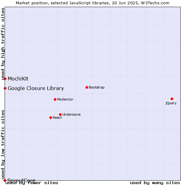 Market position of MochiKit vs. Google Closure Library vs. SproutCore
