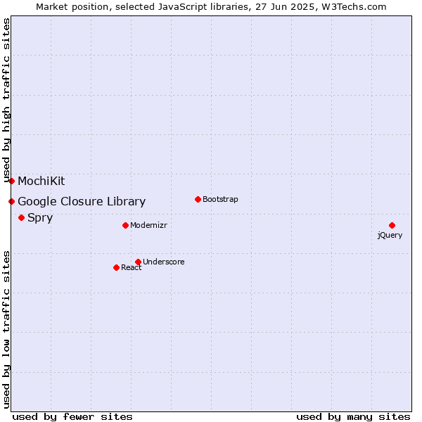 Market position of Spry vs. MochiKit vs. Google Closure Library