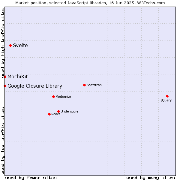Market position of Svelte vs. MochiKit vs. Google Closure Library