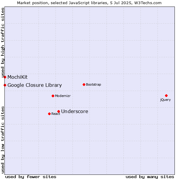 Market position of Underscore vs. MochiKit vs. Google Closure Library