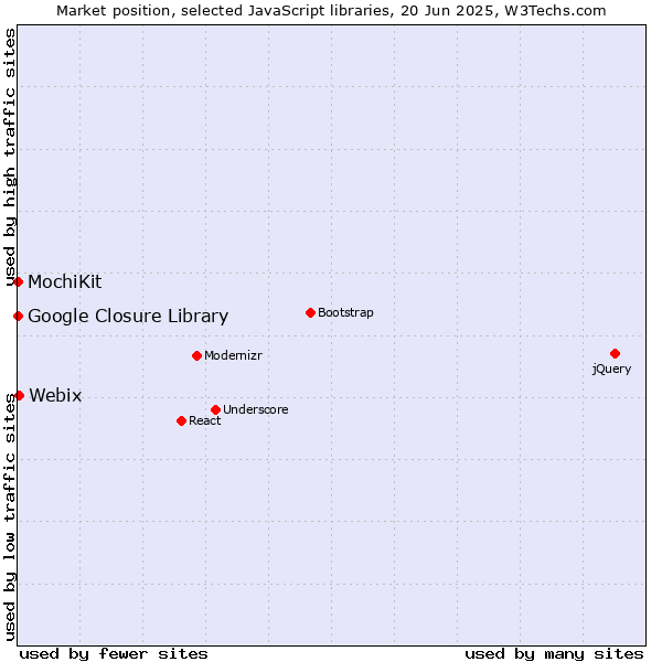Market position of Webix vs. MochiKit vs. Google Closure Library