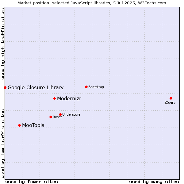 Market position of Modernizr vs. MooTools vs. Google Closure Library