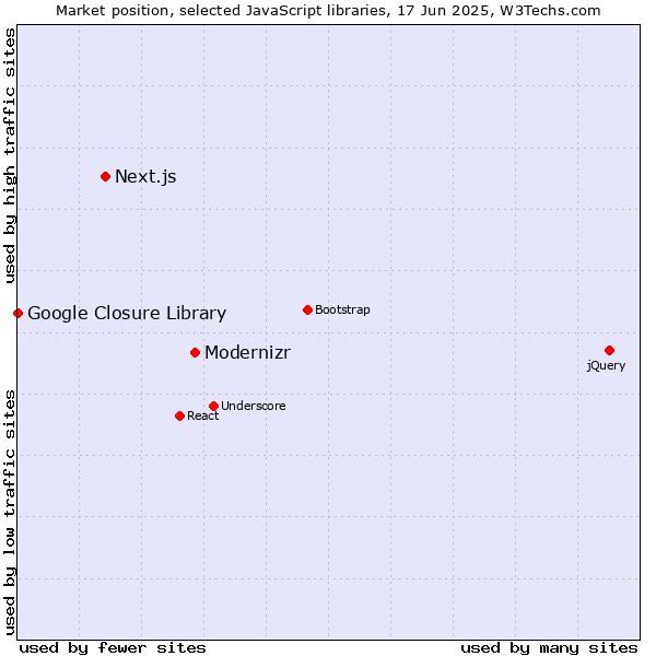 Market position of Modernizr vs. Next.js vs. Google Closure Library