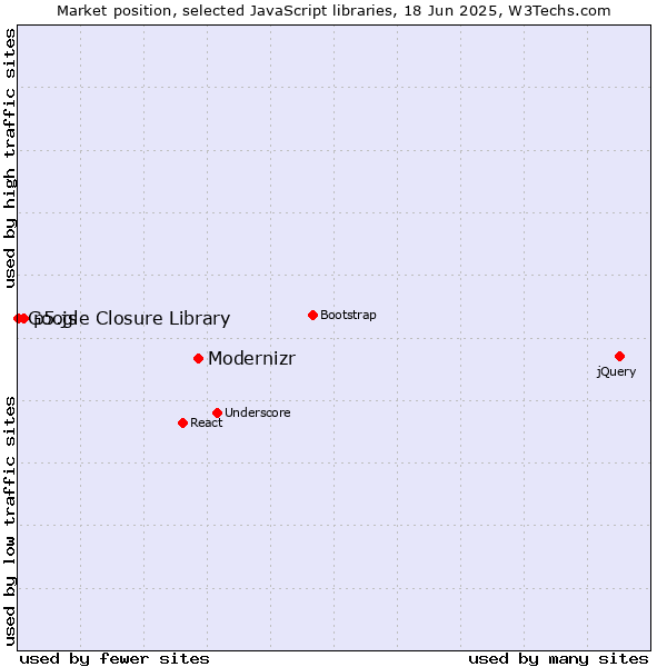 Market position of Modernizr vs. p5.js vs. Google Closure Library