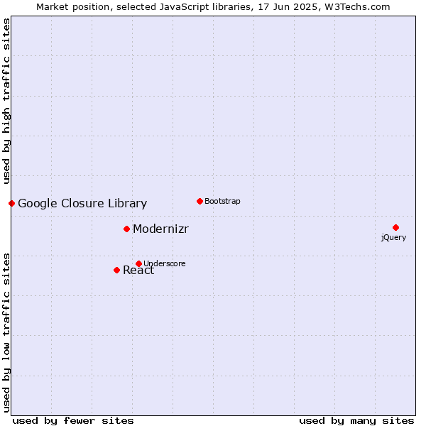 Market position of Modernizr vs. React vs. Google Closure Library