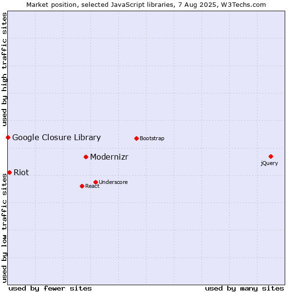 Market position of Modernizr vs. Riot vs. Google Closure Library