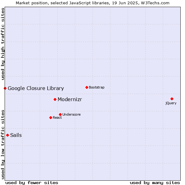 Market position of Modernizr vs. Sails vs. Google Closure Library