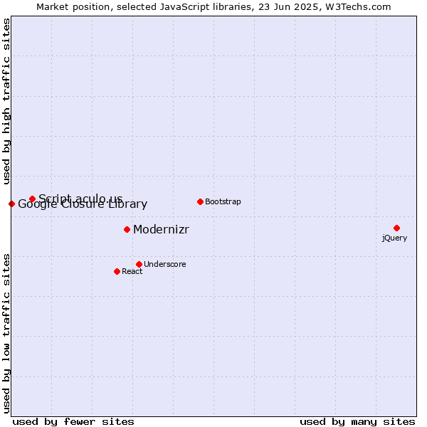 Market position of Modernizr vs. Script.aculo.us vs. Google Closure Library