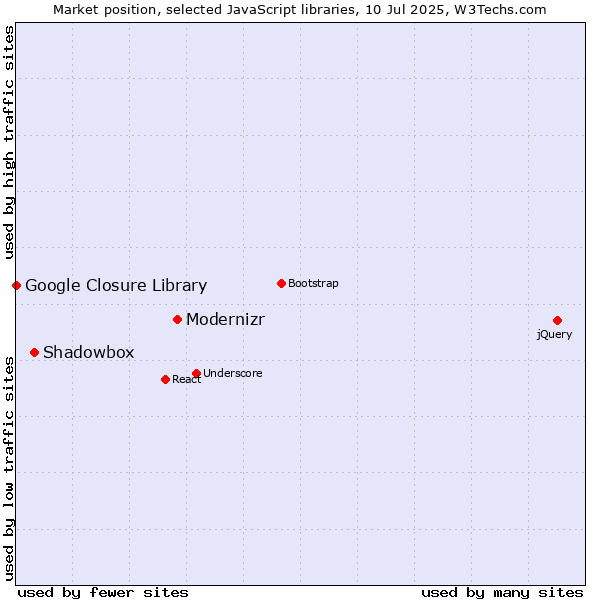 Market position of Modernizr vs. Shadowbox vs. Google Closure Library