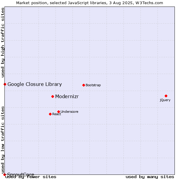 Market position of Modernizr vs. Google Closure Library vs. SproutCore