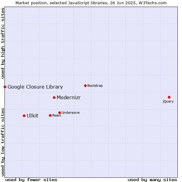 Market position of Modernizr vs. UIkit vs. Google Closure Library