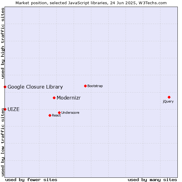 Market position of Modernizr vs. Google Closure Library vs. UIZE