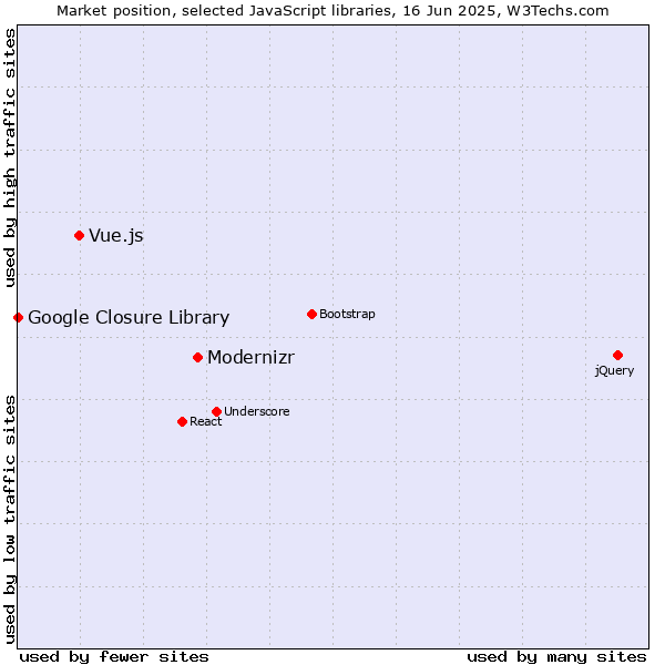 Market position of Modernizr vs. Vue.js vs. Google Closure Library