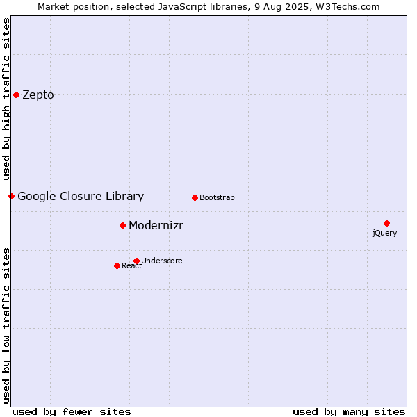 Market position of Modernizr vs. Zepto vs. Google Closure Library