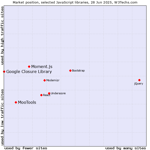 Market position of Moment.js vs. MooTools vs. Google Closure Library