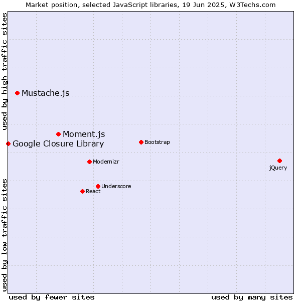 Market position of Moment.js vs. Mustache.js vs. Google Closure Library