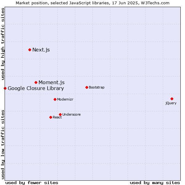 Market position of Moment.js vs. Next.js vs. Google Closure Library