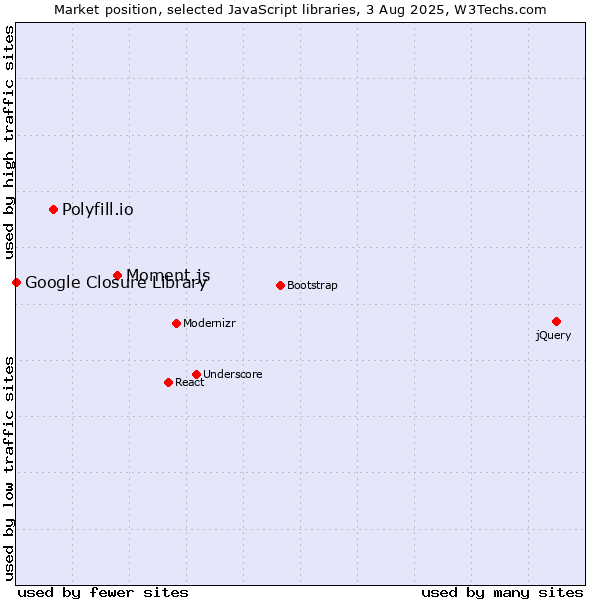 Market position of Moment.js vs. Polyfill.io vs. Google Closure Library