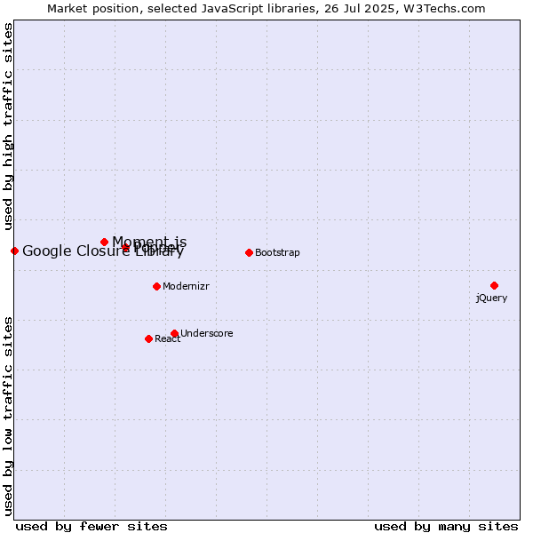 Market position of Popper vs. Moment.js vs. Google Closure Library