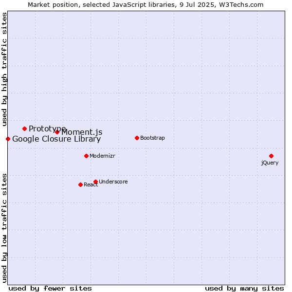 Market position of Moment.js vs. Prototype vs. Google Closure Library
