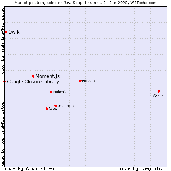 Market position of Moment.js vs. Qwik vs. Google Closure Library