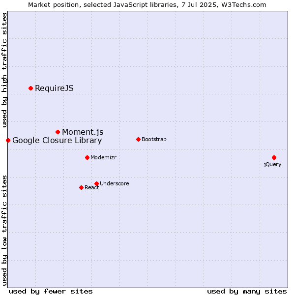 Market position of Moment.js vs. RequireJS vs. Google Closure Library