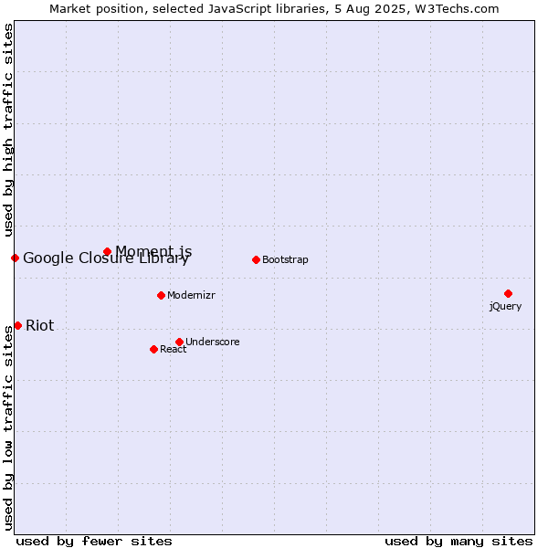 Market position of Moment.js vs. Riot vs. Google Closure Library