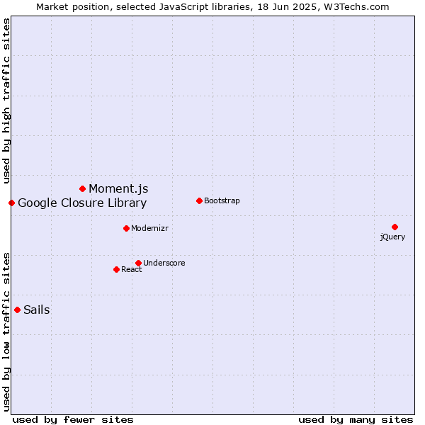 Market position of Moment.js vs. Sails vs. Google Closure Library