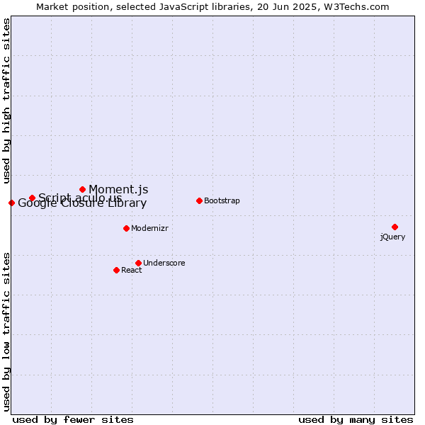 Market position of Moment.js vs. Script.aculo.us vs. Google Closure Library
