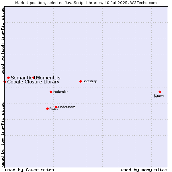 Market position of Moment.js vs. Semantic UI vs. Google Closure Library