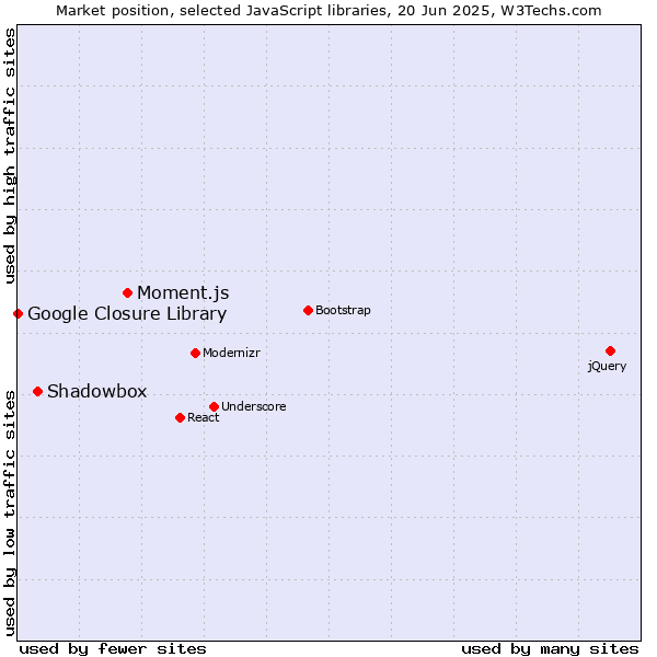 Market position of Moment.js vs. Shadowbox vs. Google Closure Library