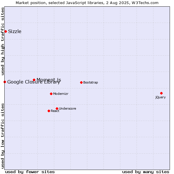 Market position of Moment.js vs. Sizzle vs. Google Closure Library