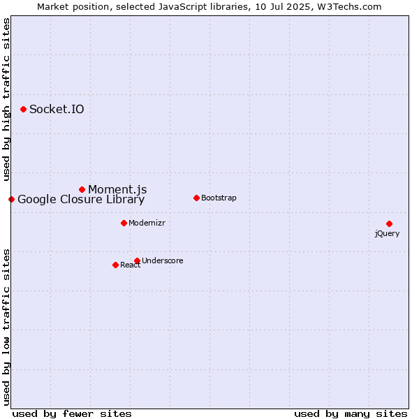 Market position of Moment.js vs. Socket.IO vs. Google Closure Library