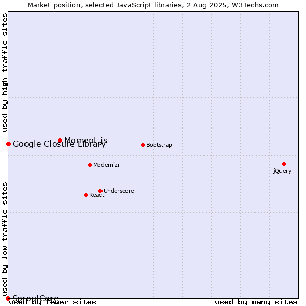 Market position of Moment.js vs. Google Closure Library vs. SproutCore