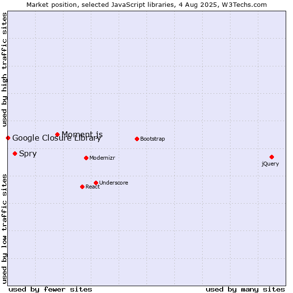 Market position of Moment.js vs. Spry vs. Google Closure Library