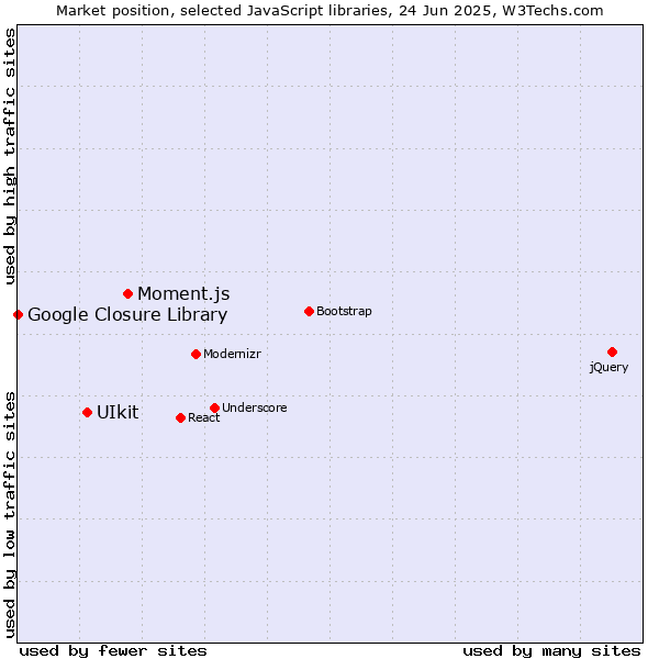 Market position of Moment.js vs. UIkit vs. Google Closure Library