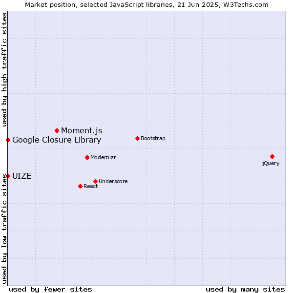Market position of Moment.js vs. Google Closure Library vs. UIZE