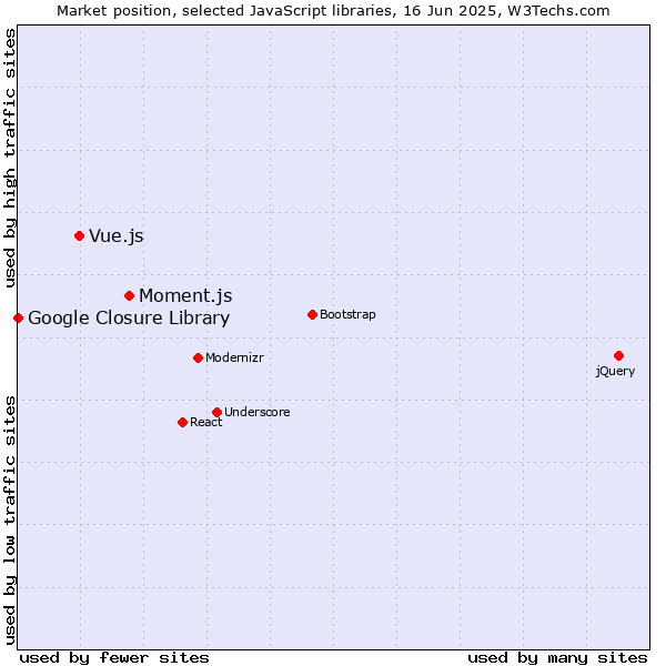Market position of Moment.js vs. Vue.js vs. Google Closure Library